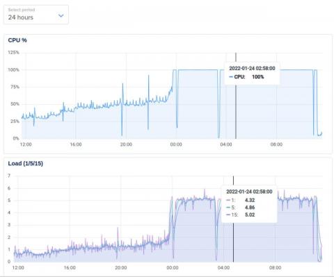 Server VPN cpu 100% problem